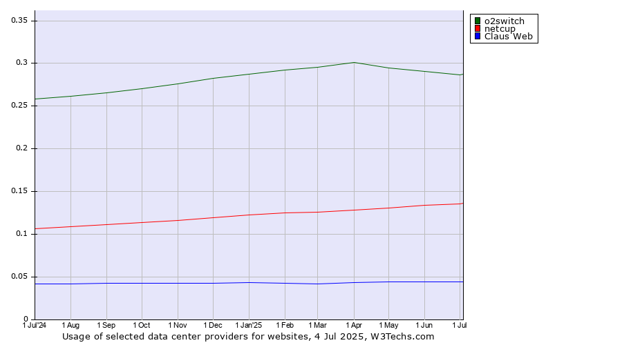 Historical trends in the usage of o2switch vs. netcup vs. Claus Web