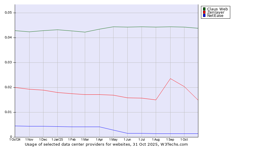 Historical trends in the usage of Claus Web vs. Zenlayer vs. NetEase