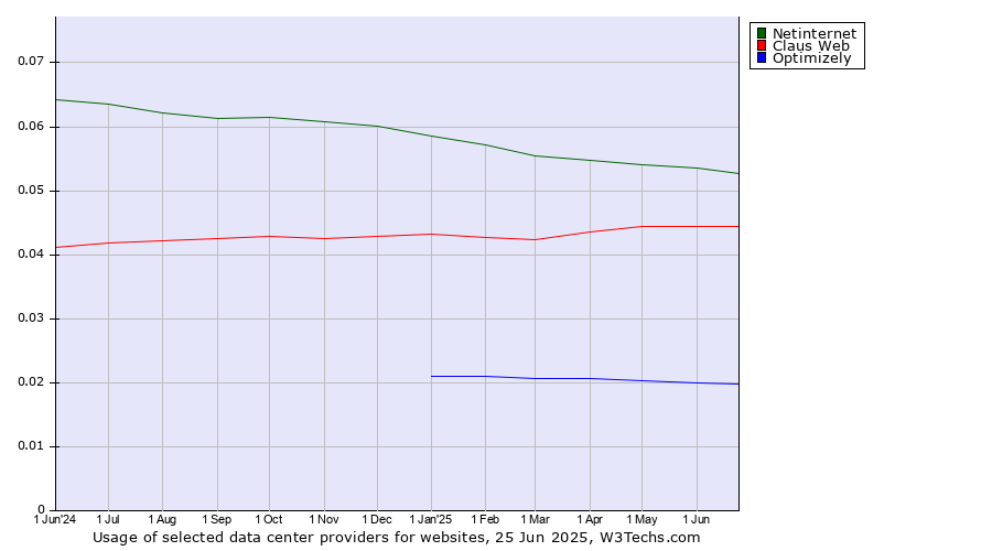 Historical trends in the usage of Netinternet vs. Claus Web vs. Optimizely