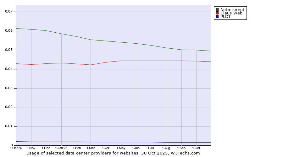 Historical trends in the usage of Netinternet vs. Claus Web vs. PLDT