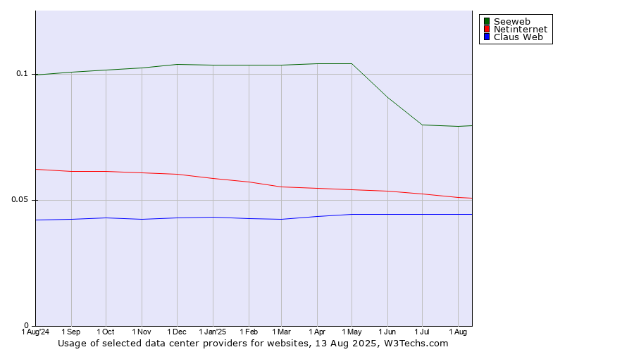 Historical trends in the usage of Seeweb vs. Netinternet vs. Claus Web