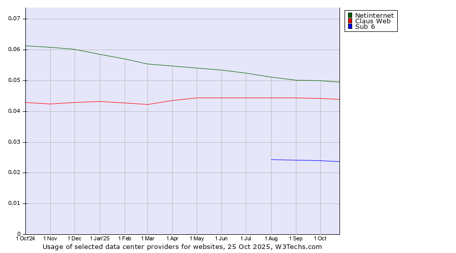 Historical trends in the usage of Netinternet vs. Claus Web vs. Sub 6