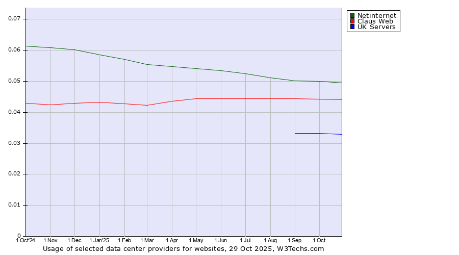 Historical trends in the usage of Netinternet vs. Claus Web vs. UK Servers