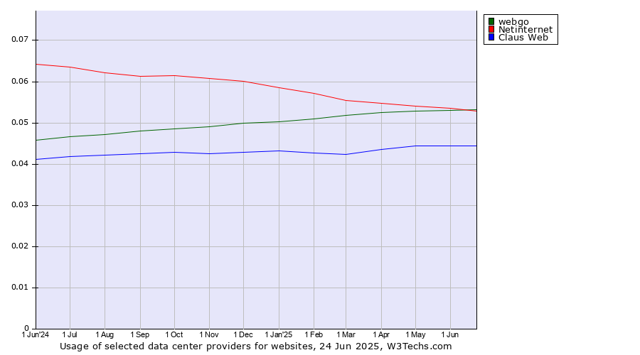 Historical trends in the usage of webgo vs. Netinternet vs. Claus Web