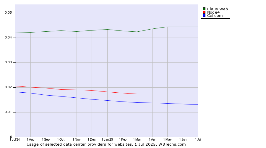 Historical trends in the usage of Claus Web vs. Node4 vs. Cellcom