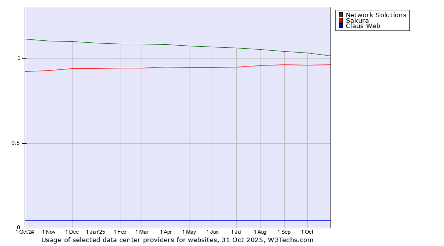 Historical trends in the usage of Network Solutions vs. Sakura vs. Claus Web
