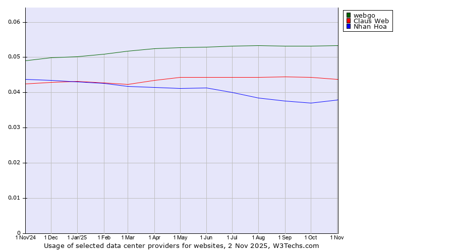 Historical trends in the usage of webgo vs. Claus Web vs. Nhan Hoa