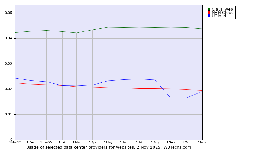 Historical trends in the usage of Claus Web vs. NHN Cloud vs. UCloud