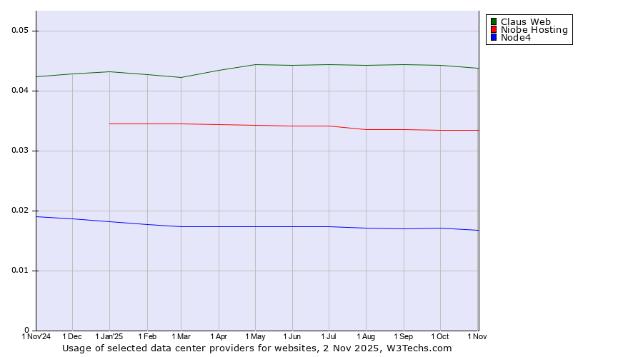 Historical trends in the usage of Claus Web vs. Niobe Hosting vs. Node4