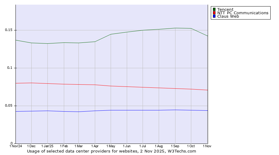 Historical trends in the usage of Tencent vs. NTT PC Communications vs. Claus Web
