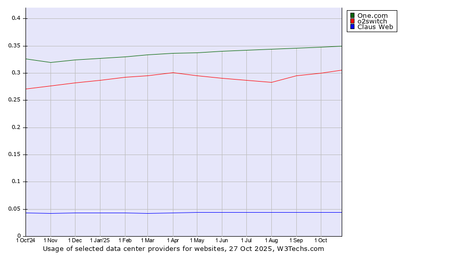 Historical trends in the usage of One.com vs. o2switch vs. Claus Web