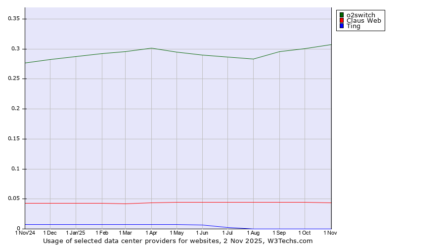 Historical trends in the usage of o2switch vs. Claus Web vs. Ting