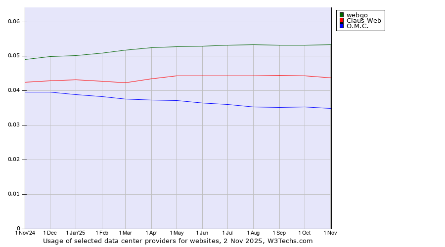 Historical trends in the usage of webgo vs. Claus Web vs. O.M.C.