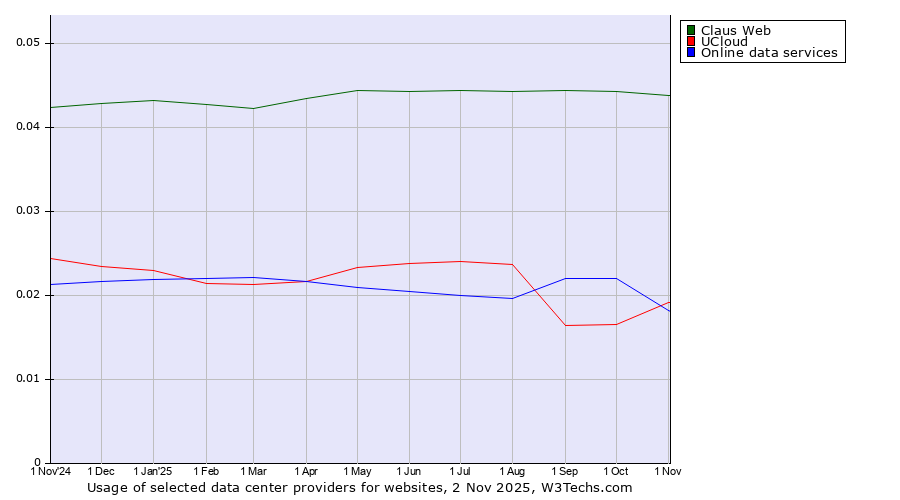 Historical trends in the usage of Claus Web vs. UCloud vs. Online data services