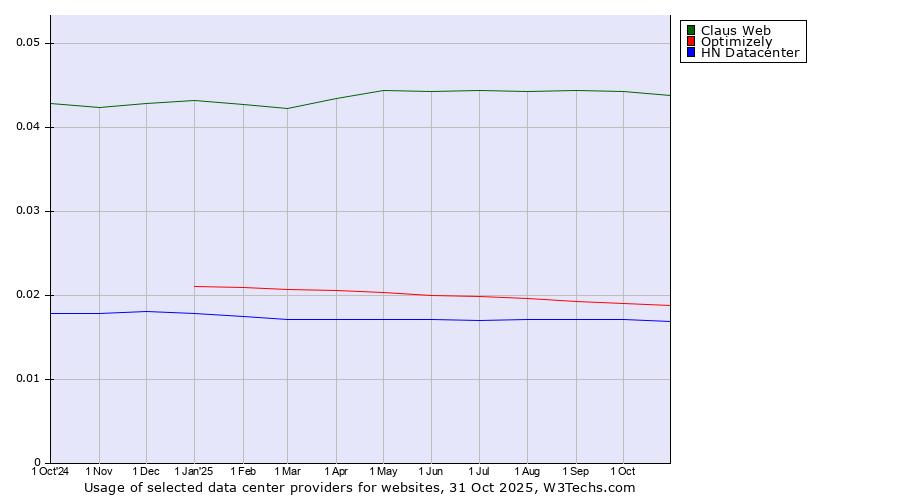 Historical trends in the usage of Claus Web vs. Optimizely vs. HN Datacenter