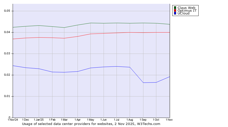 Historical trends in the usage of Claus Web vs. Optimus IT vs. UCloud