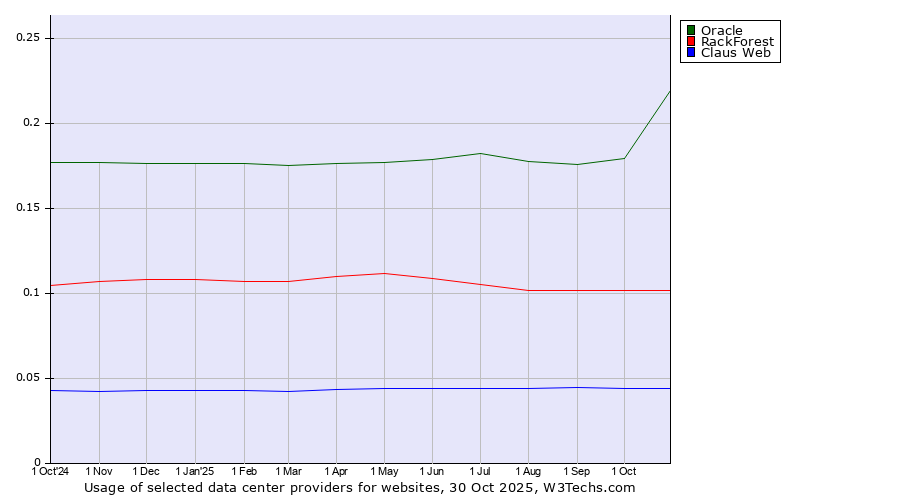 Historical trends in the usage of Oracle vs. RackForest vs. Claus Web