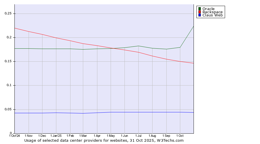 Historical trends in the usage of Oracle vs. Rackspace vs. Claus Web