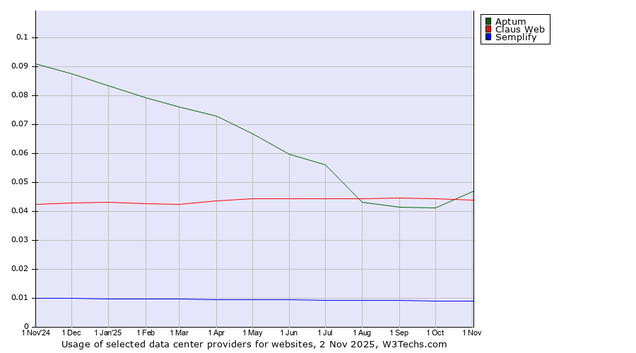 Historical trends in the usage of Aptum vs. Claus Web vs. Semplify