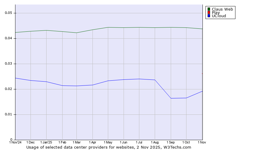 Historical trends in the usage of Claus Web vs. Play vs. UCloud