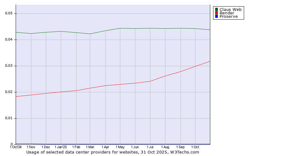 Historical trends in the usage of Claus Web vs. Render vs. Proserve