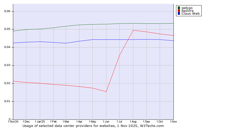 Historical trends in the usage of webgo vs. Radore vs. Claus Web
