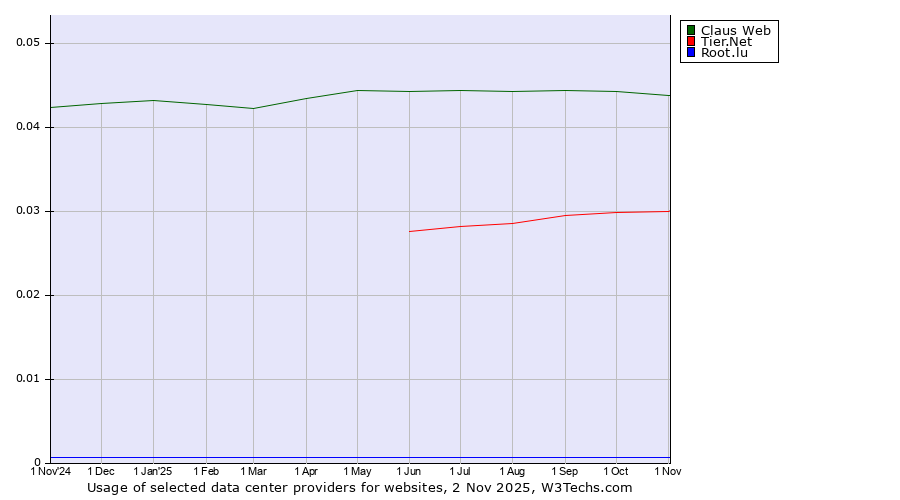 Historical trends in the usage of Claus Web vs. Tier.Net vs. Root.lu
