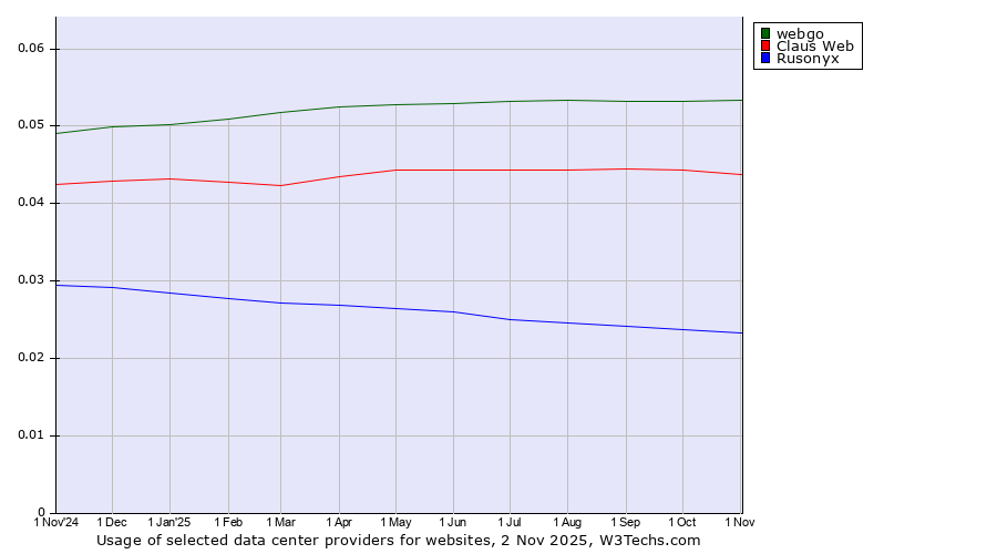 Historical trends in the usage of webgo vs. Claus Web vs. Rusonyx