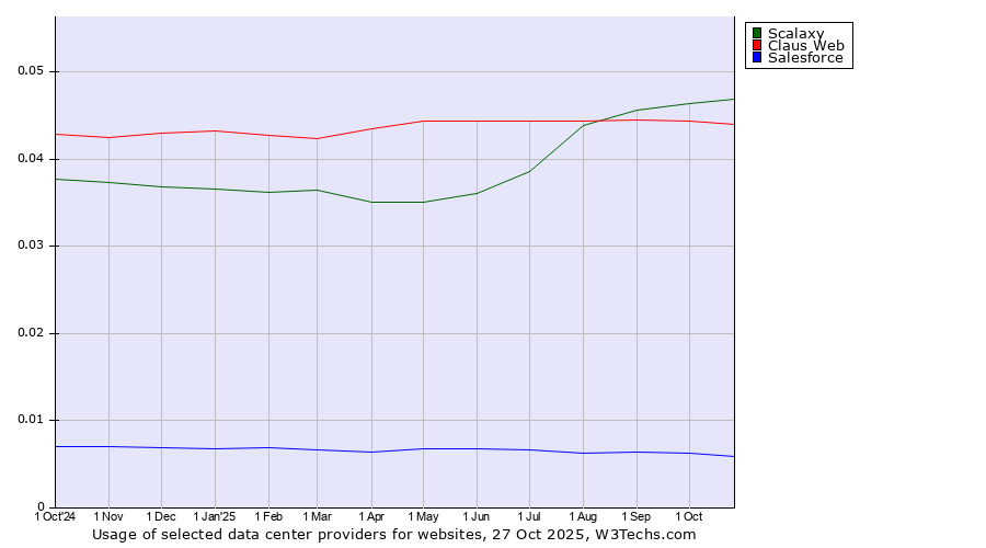 Historical trends in the usage of Scalaxy vs. Claus Web vs. Salesforce
