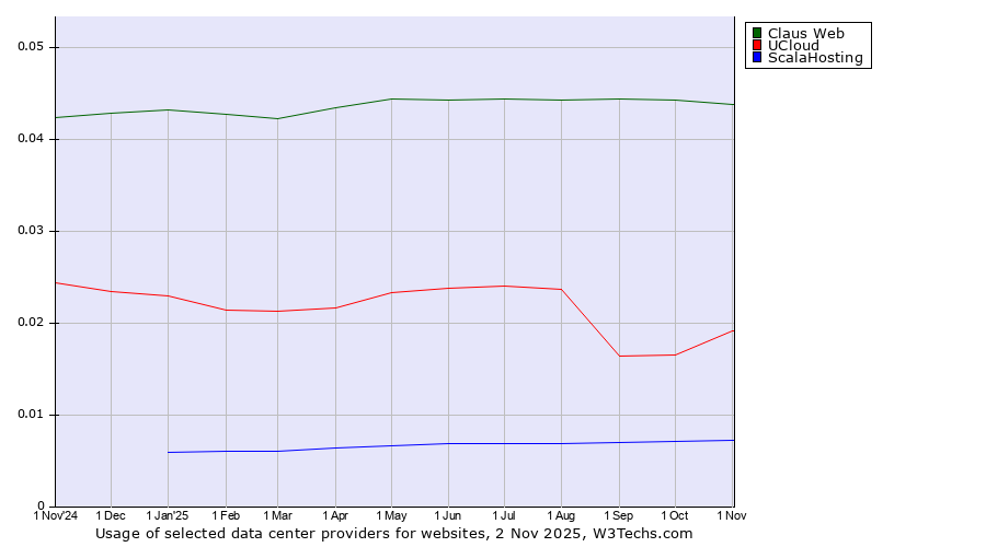 Historical trends in the usage of Claus Web vs. UCloud vs. ScalaHosting
