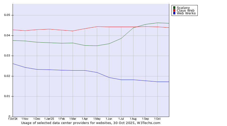 Historical trends in the usage of Scalaxy vs. Claus Web vs. Web Werks