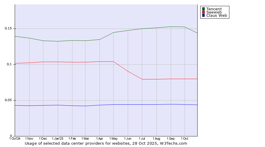 Historical trends in the usage of Tencent vs. Seeweb vs. Claus Web