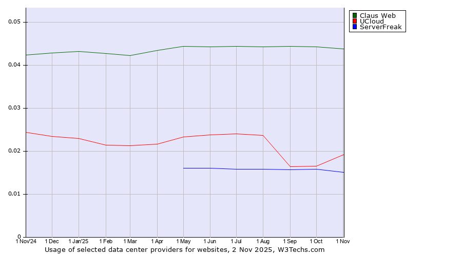 Historical trends in the usage of Claus Web vs. UCloud vs. ServerFreak