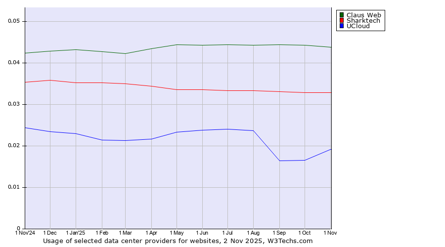 Historical trends in the usage of Claus Web vs. Sharktech vs. UCloud