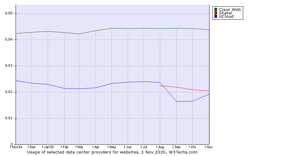 Historical trends in the usage of Claus Web vs. Shatel vs. UCloud