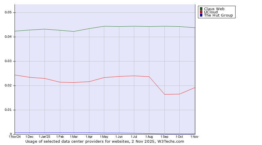Historical trends in the usage of Claus Web vs. UCloud vs. The Hut Group