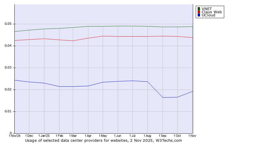 Historical trends in the usage of VNET vs. Claus Web vs. UCloud