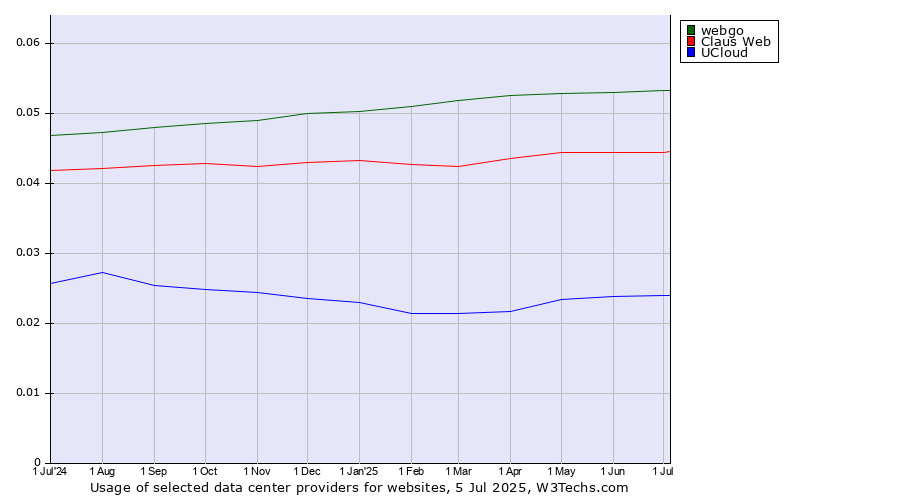 Historical trends in the usage of webgo vs. Claus Web vs. UCloud