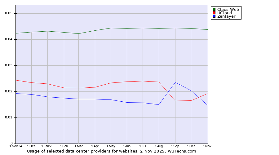 Historical trends in the usage of Claus Web vs. UCloud vs. Zenlayer