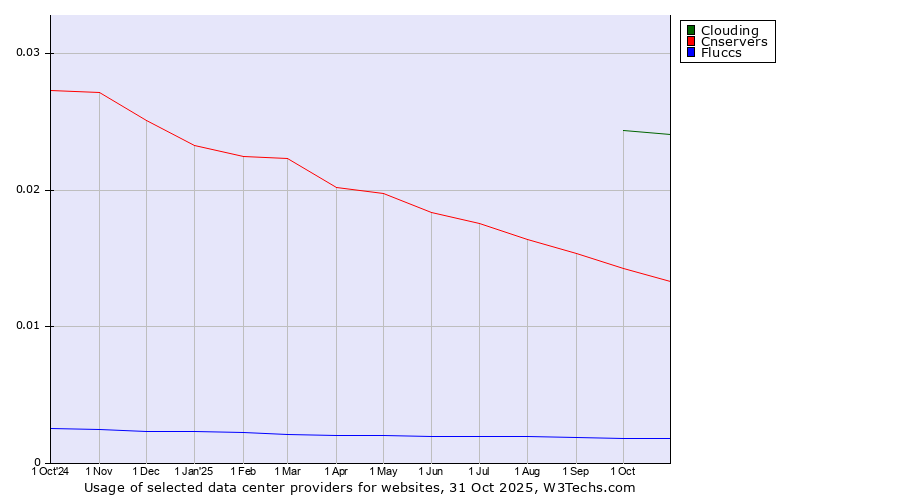 Historical trends in the usage of Clouding vs. Cnservers vs. Fluccs