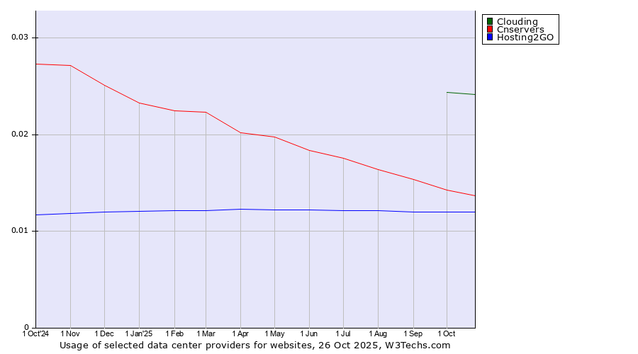 Historical trends in the usage of Clouding vs. Cnservers vs. Hosting2GO