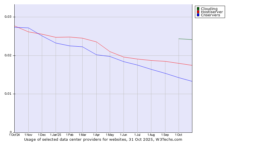 Historical trends in the usage of Clouding vs. Hostiserver vs. Cnservers