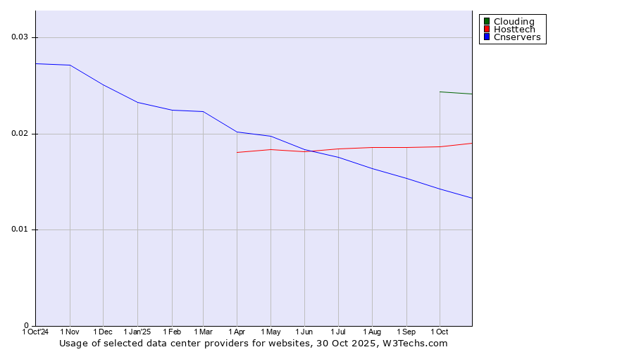 Historical trends in the usage of Clouding vs. Hosttech vs. Cnservers