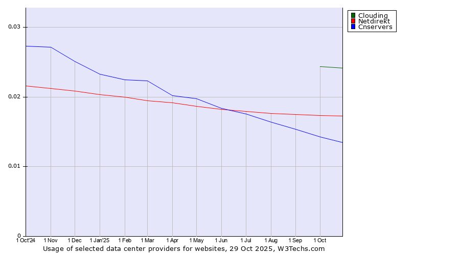 Historical trends in the usage of Clouding vs. Netdirekt vs. Cnservers
