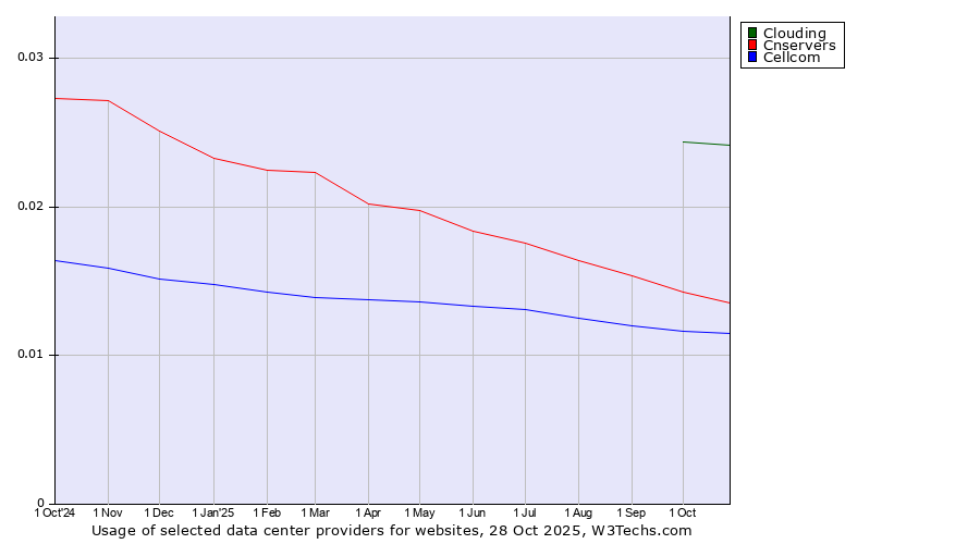 Historical trends in the usage of Clouding vs. Cnservers vs. Cellcom