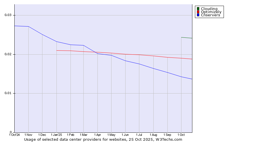 Historical trends in the usage of Clouding vs. Optimizely vs. Cnservers