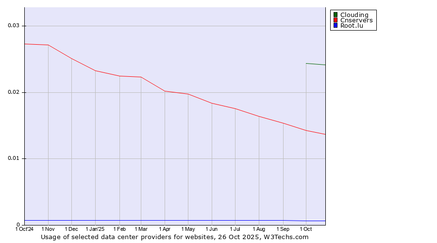 Historical trends in the usage of Clouding vs. Cnservers vs. Root.lu