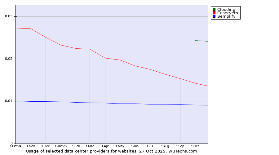 Historical trends in the usage of Clouding vs. Cnservers vs. Semplify