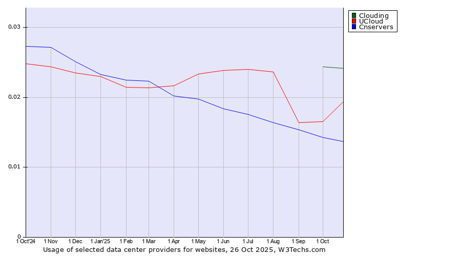 Historical trends in the usage of Clouding vs. UCloud vs. Cnservers