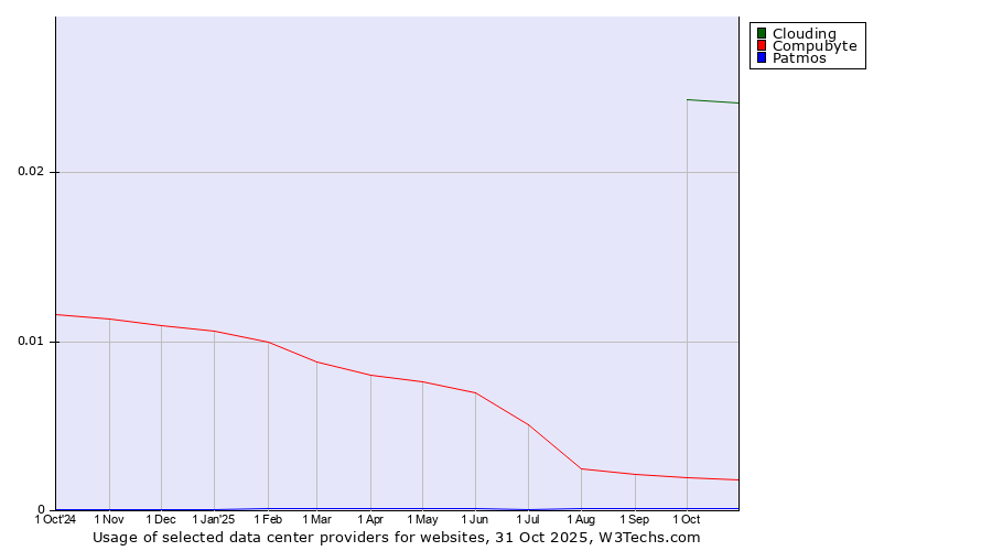 Historical trends in the usage of Clouding vs. Compubyte vs. Patmos